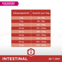 EUKANUBA Veterinary Diets Intestinal Pour Chiens Adultes 2x12 kg -Meilleure Animalerie 392ddeff26cb7a7a813e4b105f2dc33a5b56e9e1 1386484 de DE Eukanuba VetDiet Intestinal Kibble